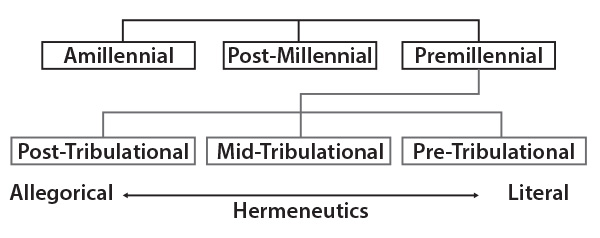 Eschatology