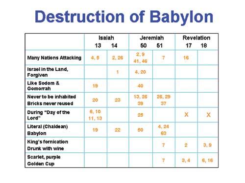 Destruction of Babylon