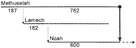 Methuselah