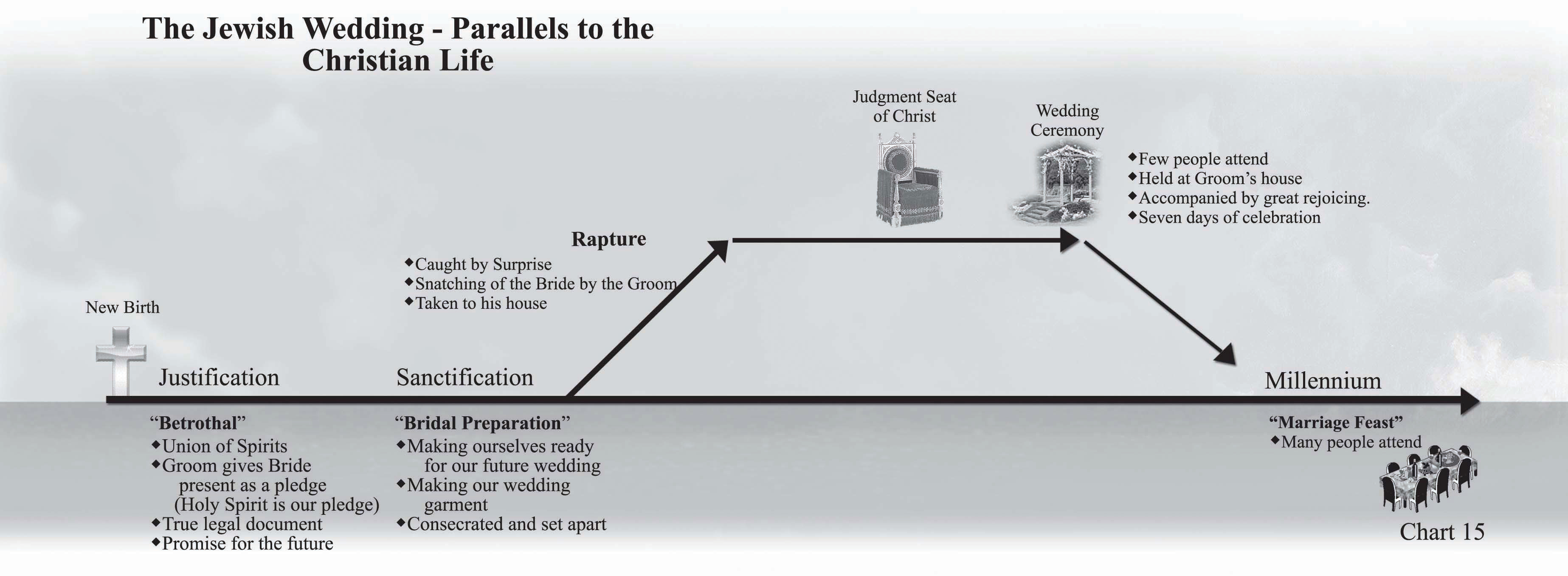 Chart 15: The Jewish Wedding and Its Parallels